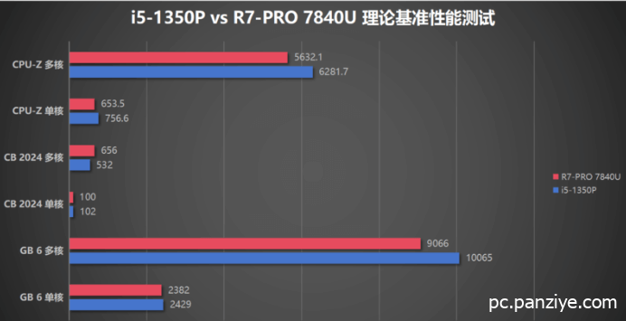 酷睿i5-1350P与锐龙7-PRO 7840U评测对比