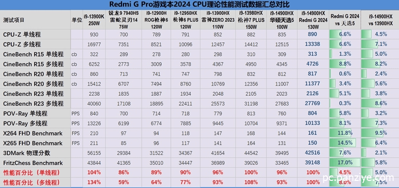 Redmi G Pro 2024游戏本评测体验 万元内无敌手